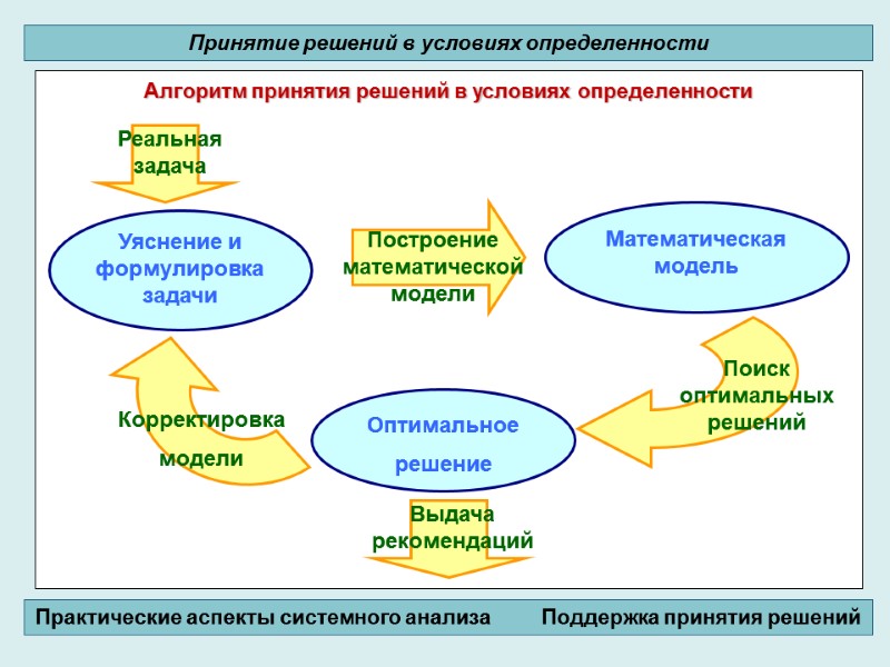 Алгоритм принятия решений в условиях определенности        